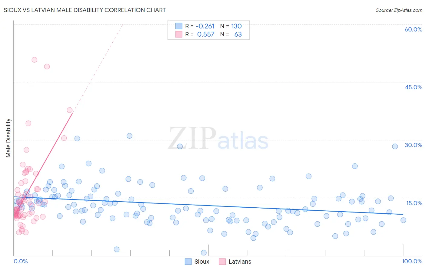 Sioux vs Latvian Male Disability