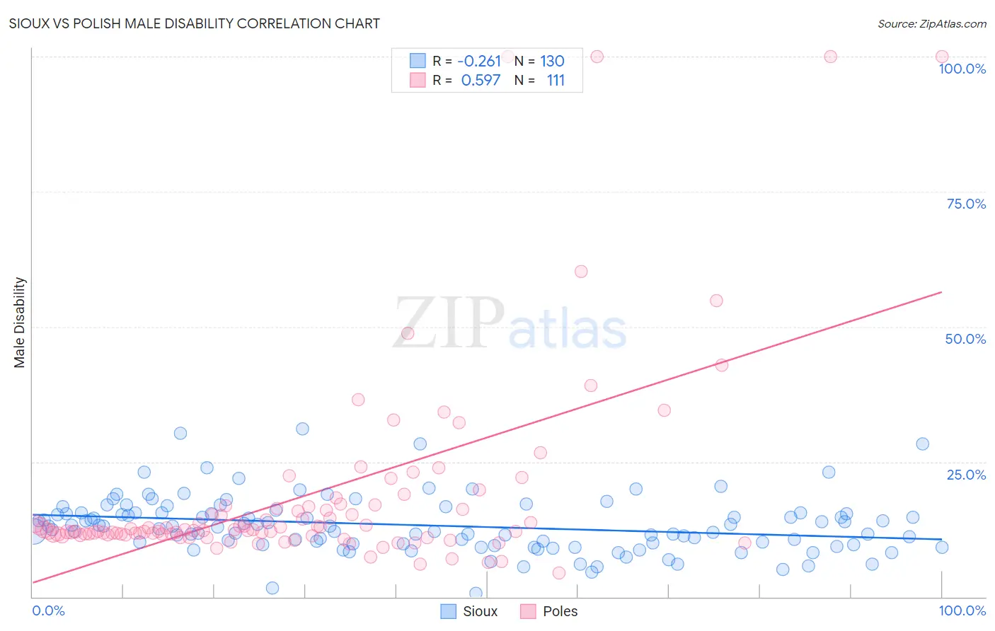 Sioux vs Polish Male Disability