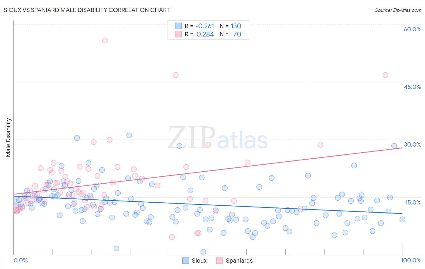 Sioux vs Spaniard Male Disability