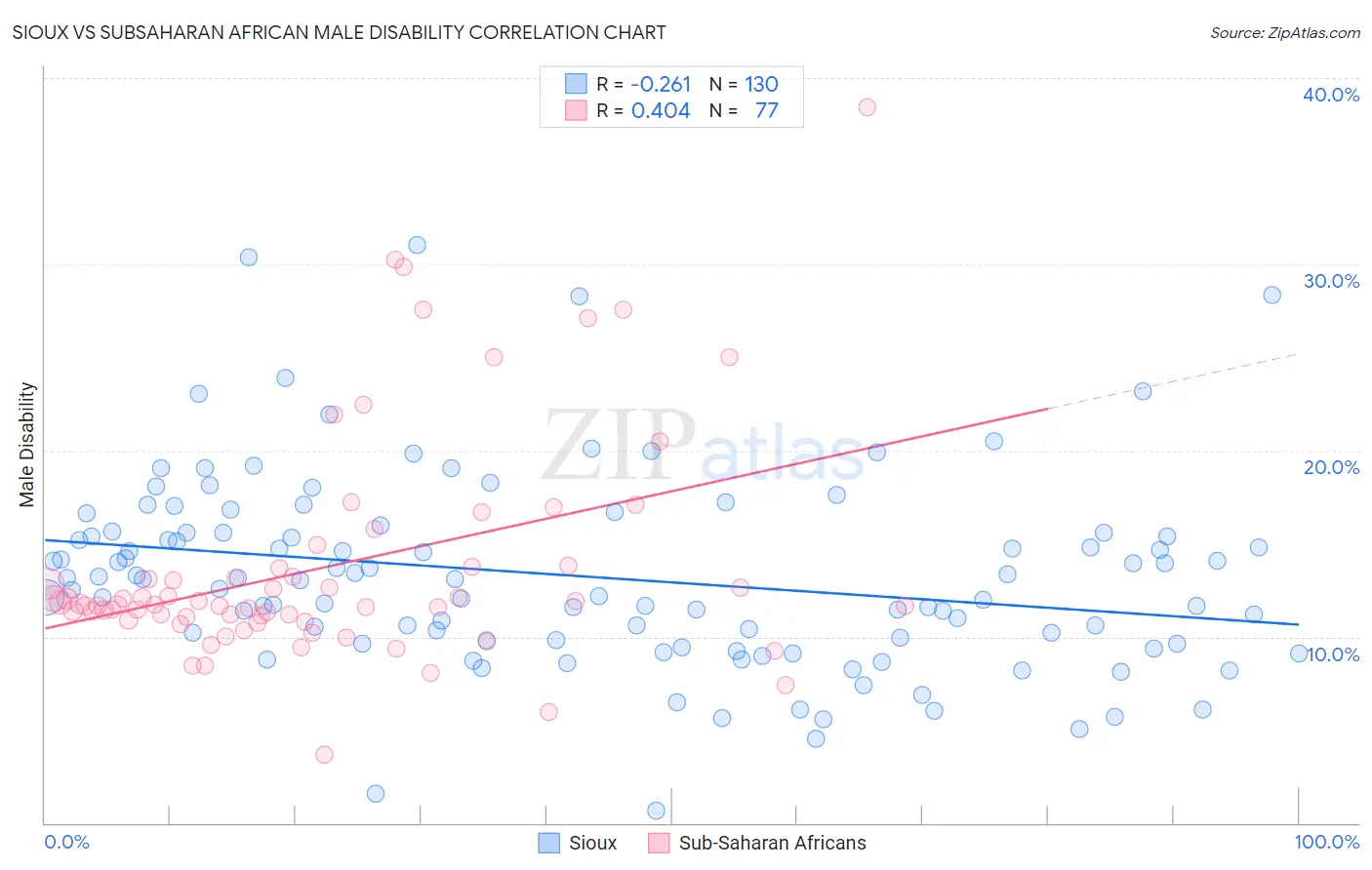 Sioux vs Subsaharan African Male Disability