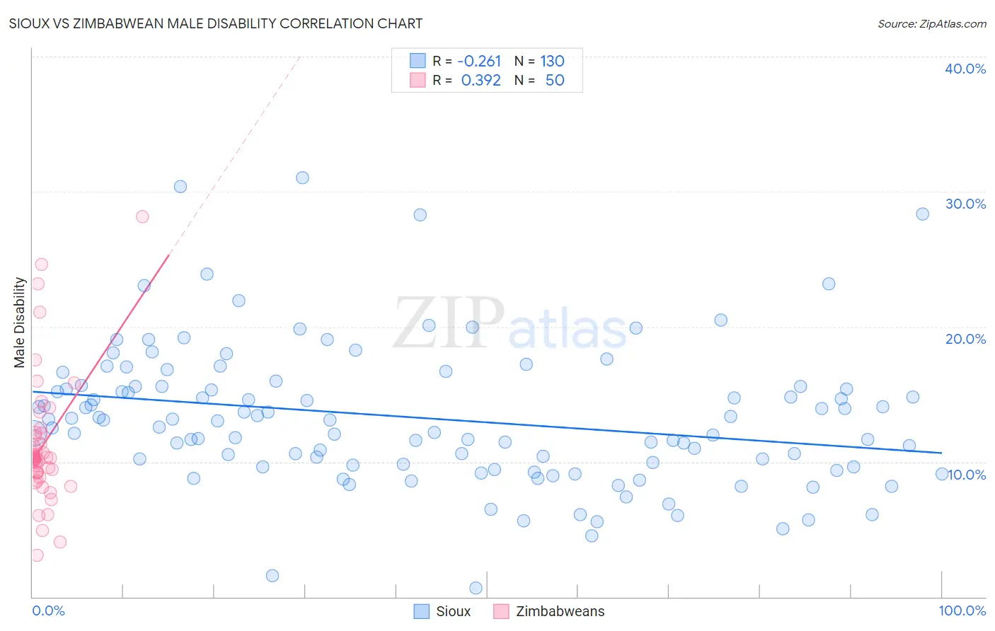 Sioux vs Zimbabwean Male Disability