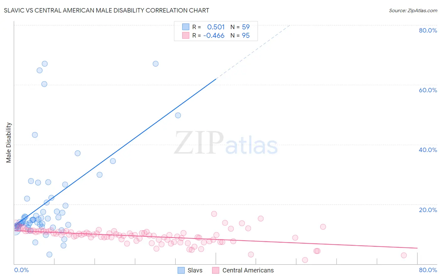 Slavic vs Central American Male Disability
