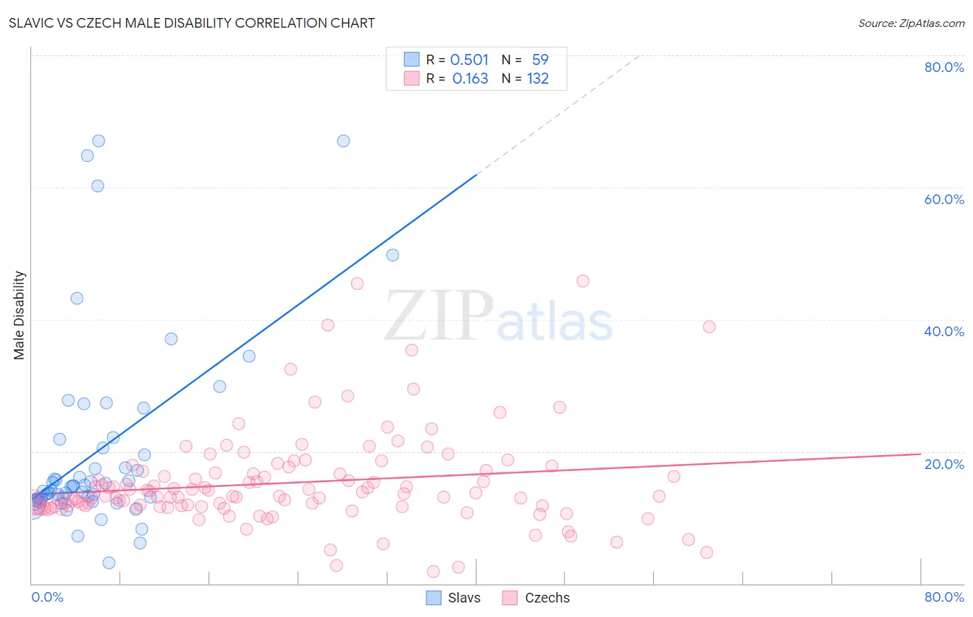 Slavic vs Czech Male Disability