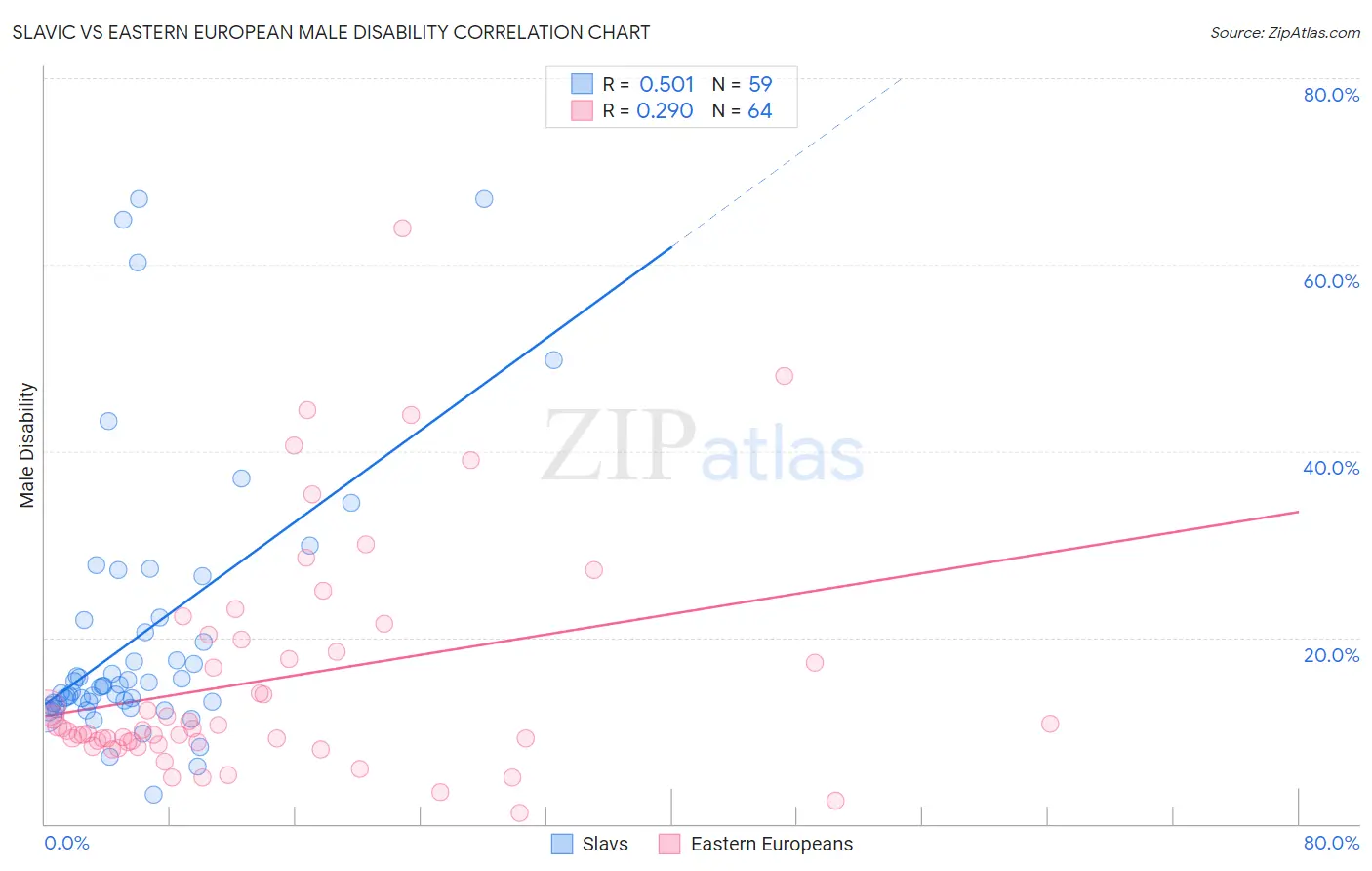 Slavic vs Eastern European Male Disability