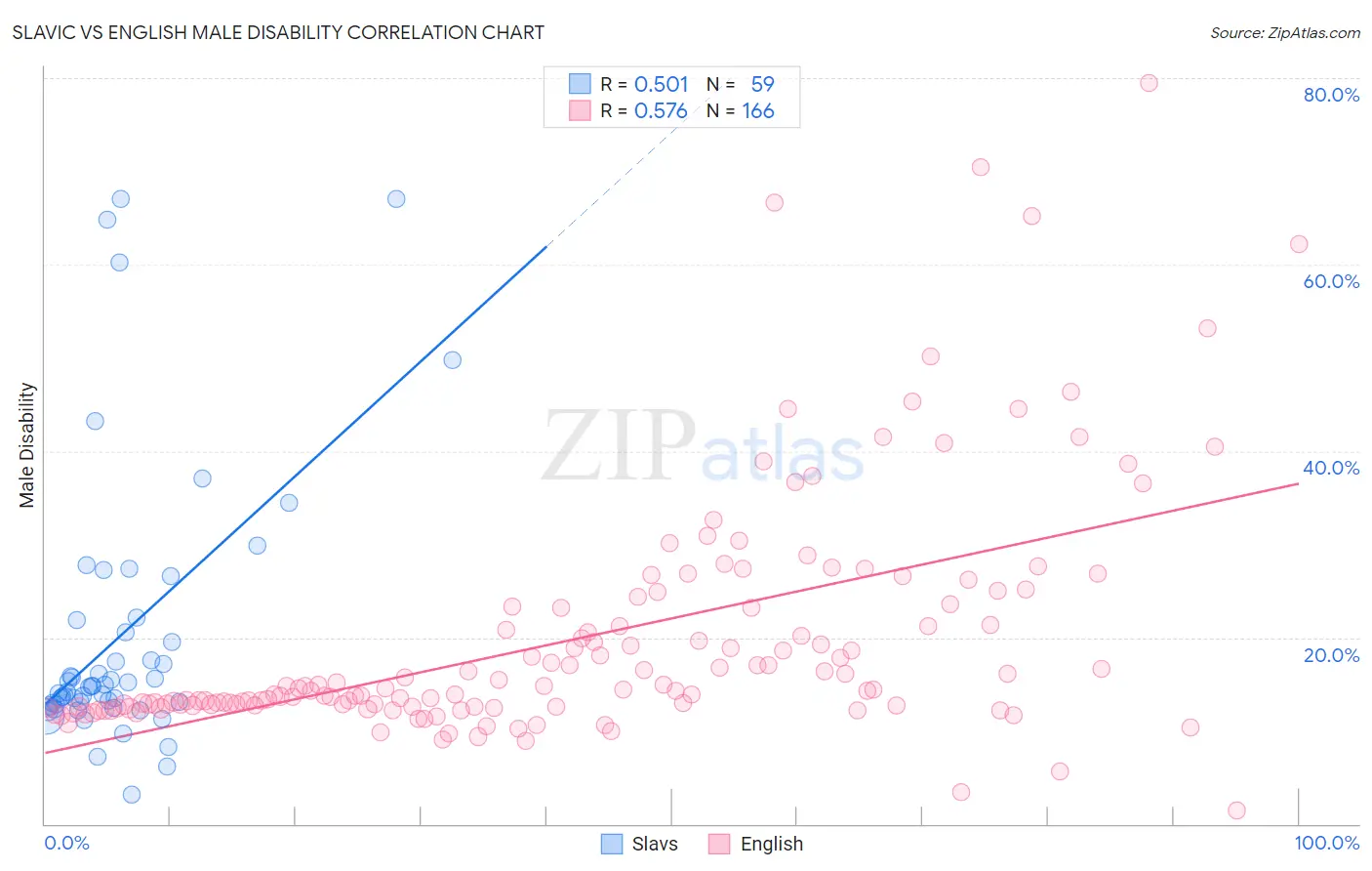 Slavic vs English Male Disability