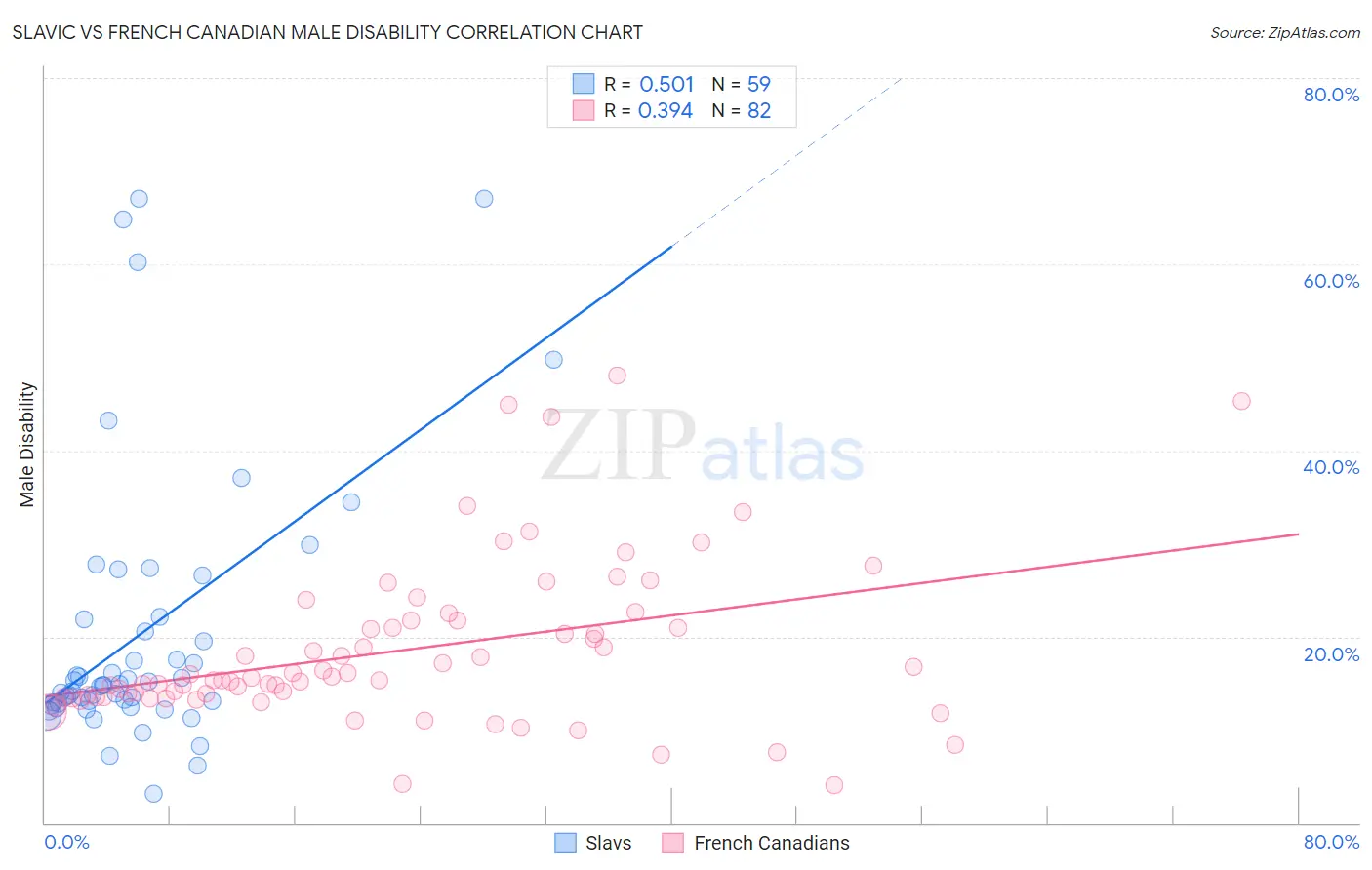 Slavic vs French Canadian Male Disability