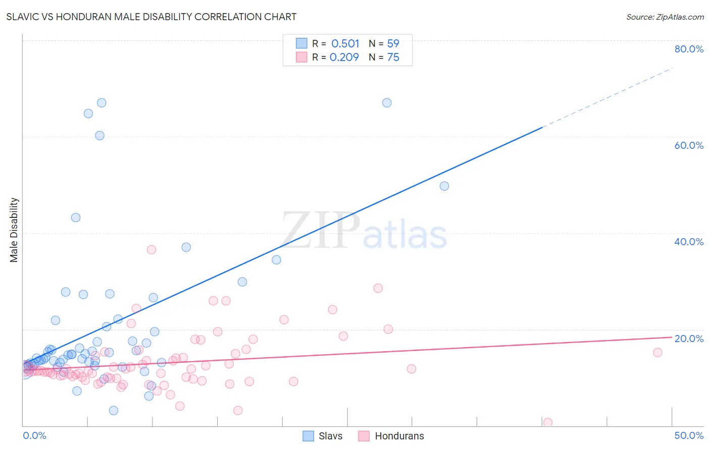 Slavic vs Honduran Male Disability