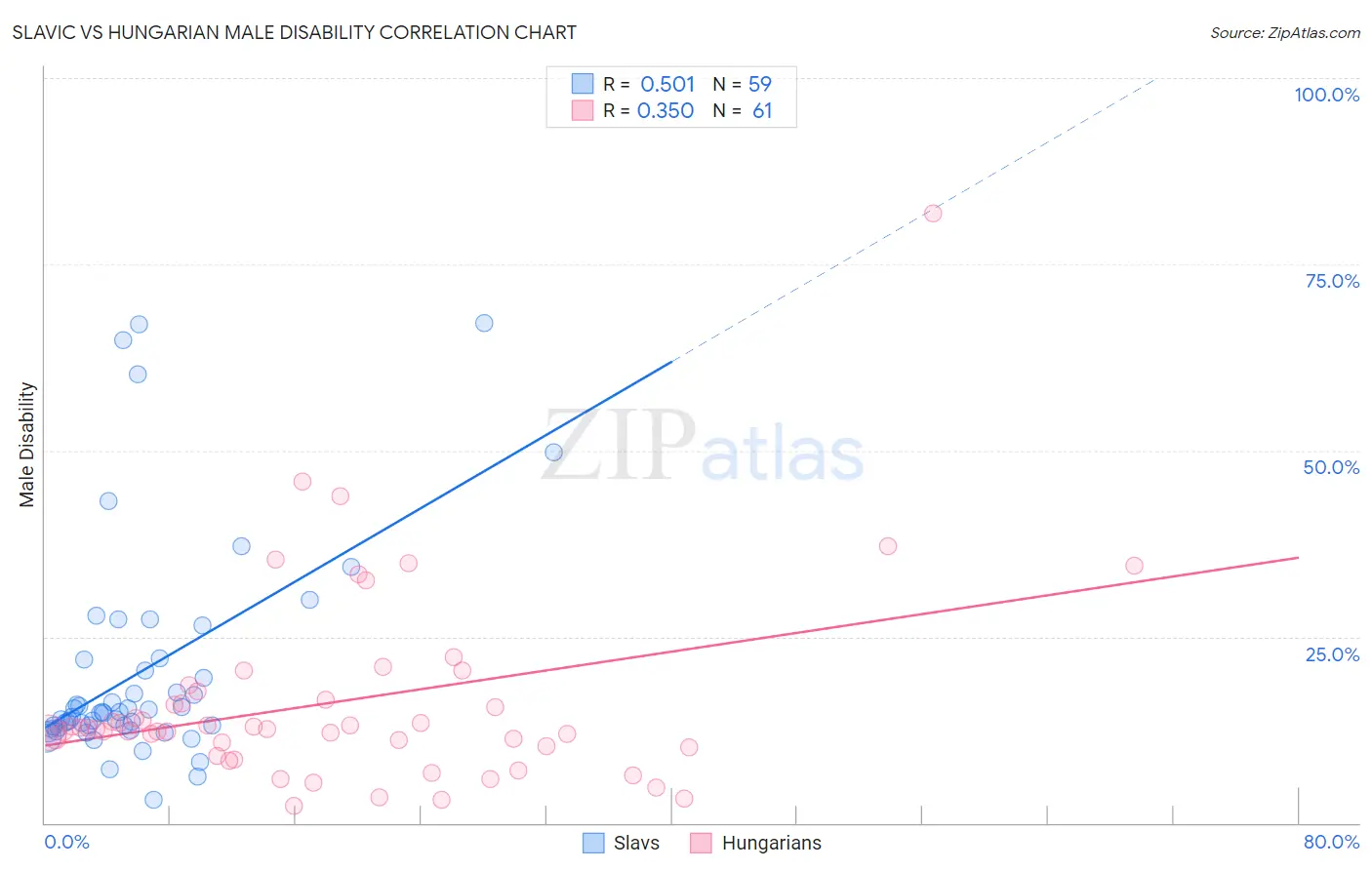 Slavic vs Hungarian Male Disability
