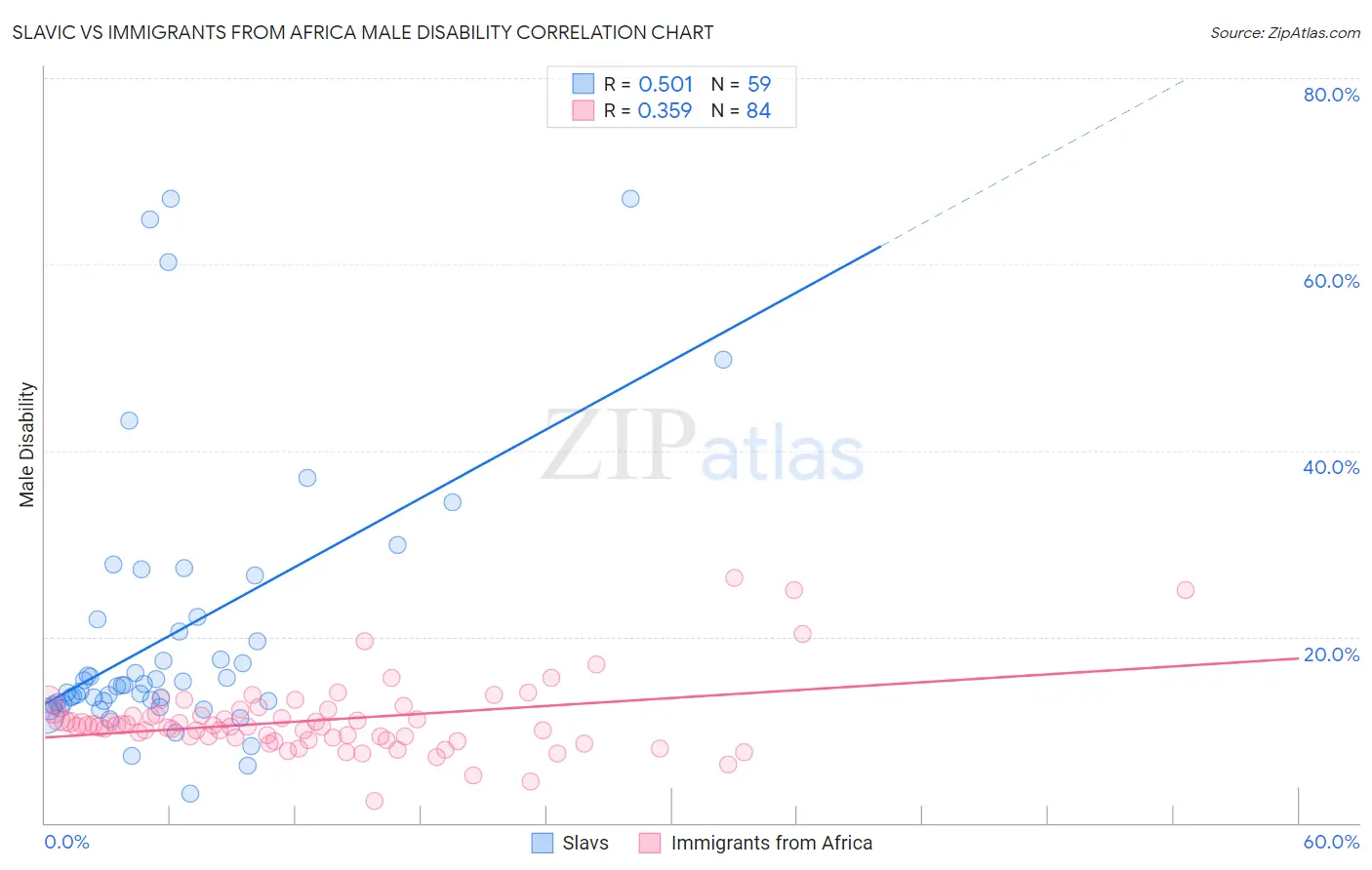 Slavic vs Immigrants from Africa Male Disability
