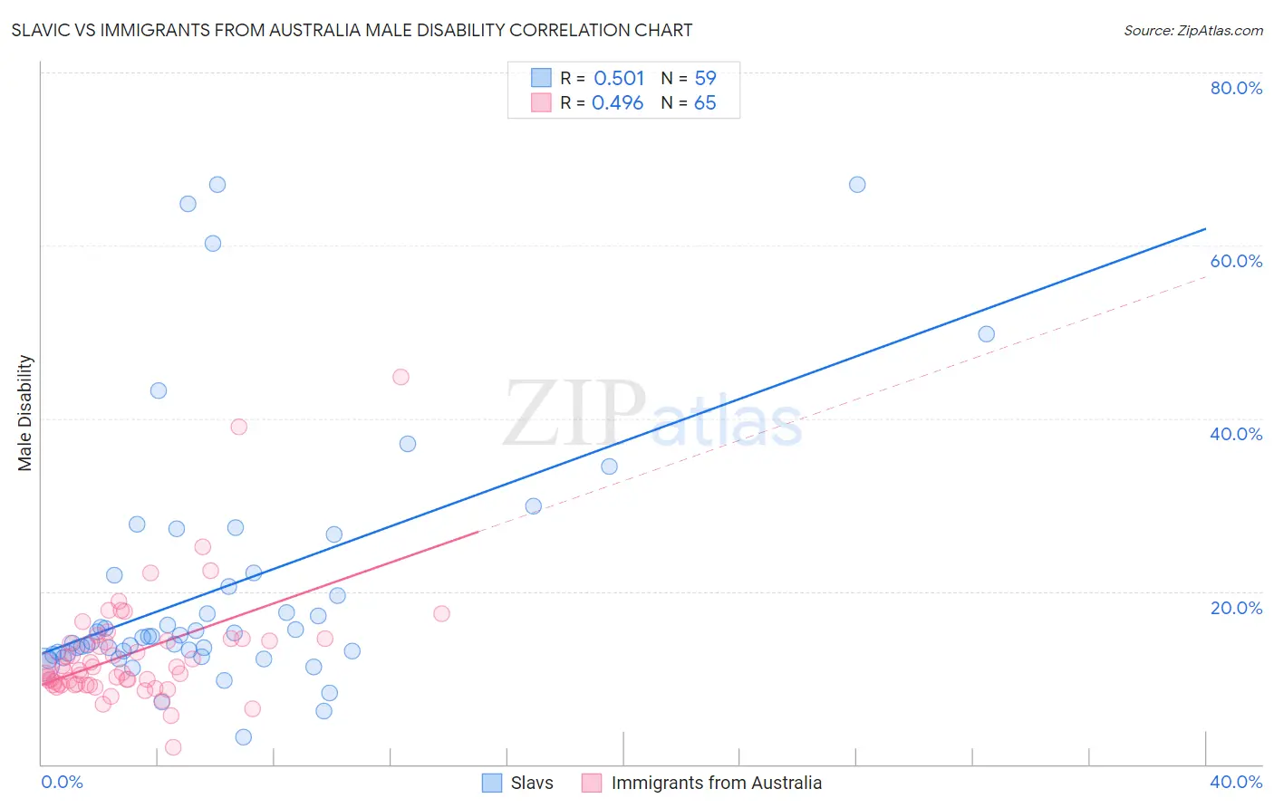 Slavic vs Immigrants from Australia Male Disability