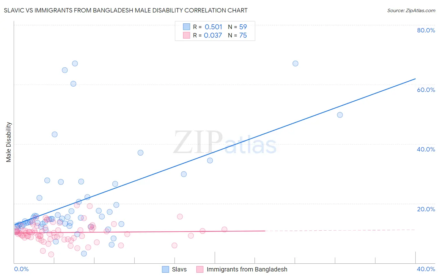 Slavic vs Immigrants from Bangladesh Male Disability