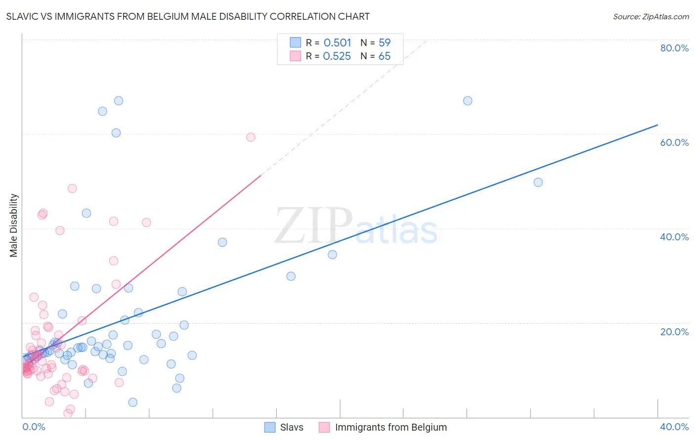 Slavic vs Immigrants from Belgium Male Disability