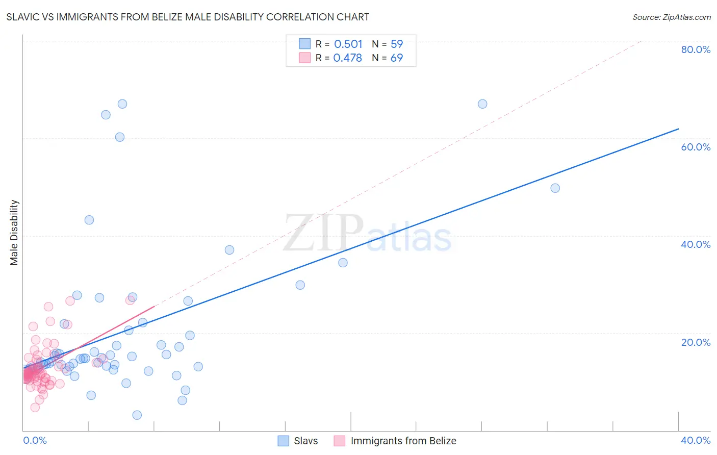 Slavic vs Immigrants from Belize Male Disability