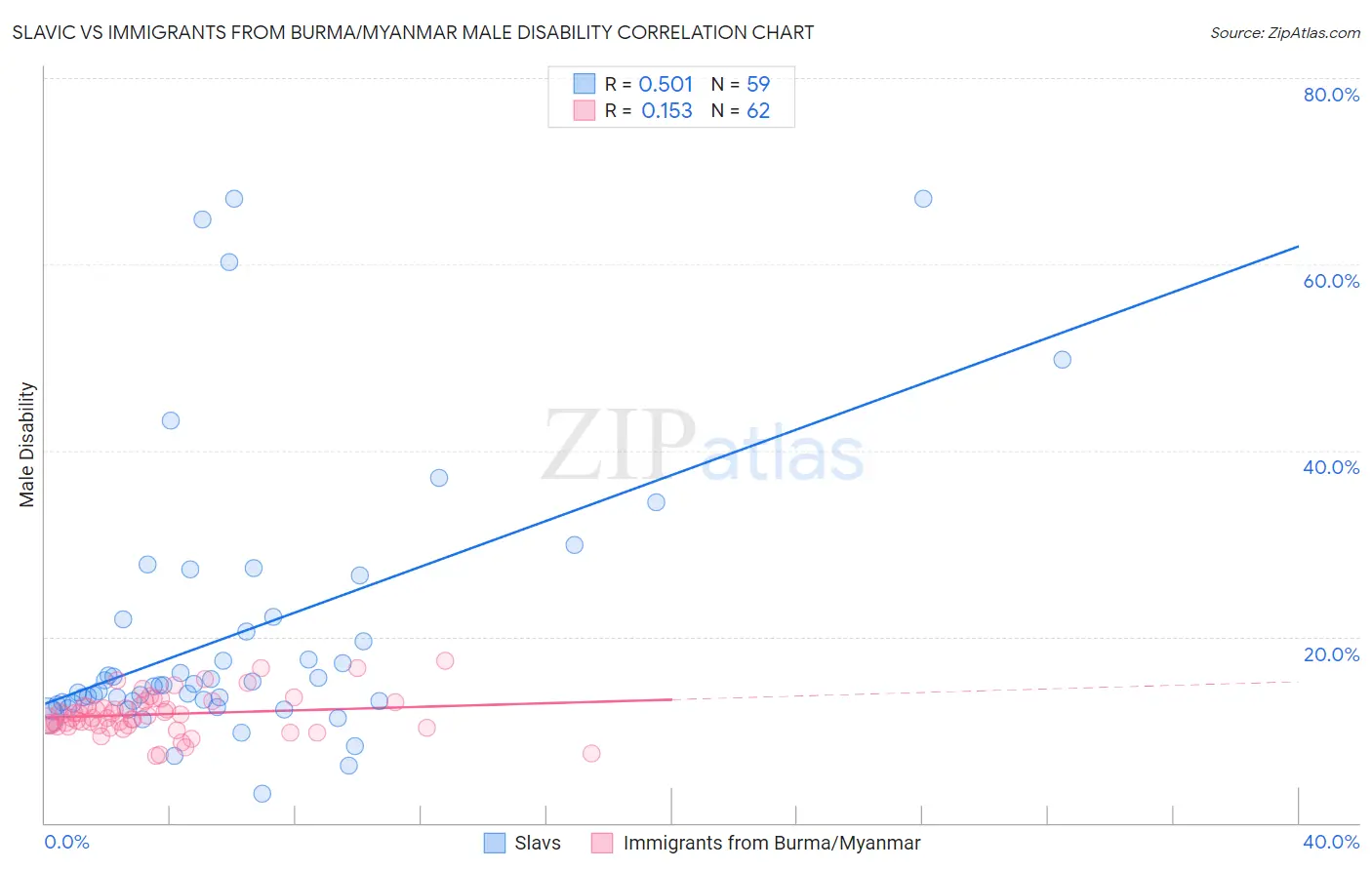 Slavic vs Immigrants from Burma/Myanmar Male Disability