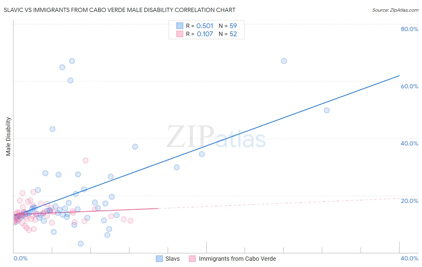 Slavic vs Immigrants from Cabo Verde Male Disability