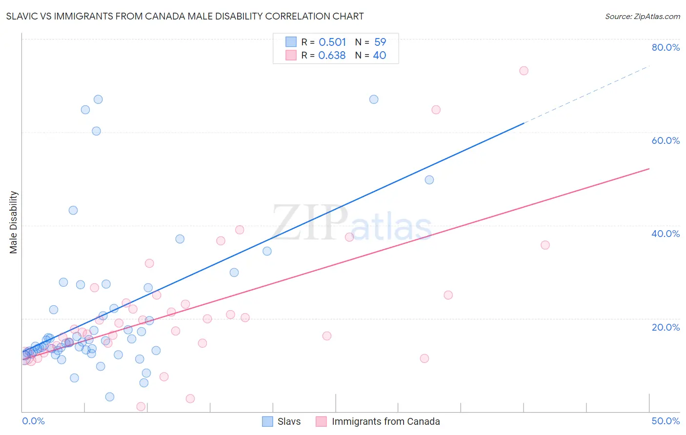 Slavic vs Immigrants from Canada Male Disability