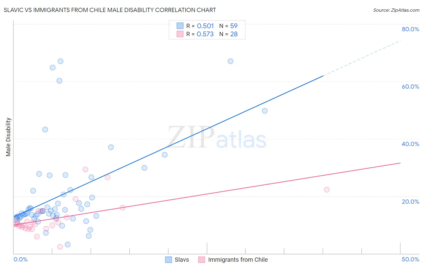 Slavic vs Immigrants from Chile Male Disability