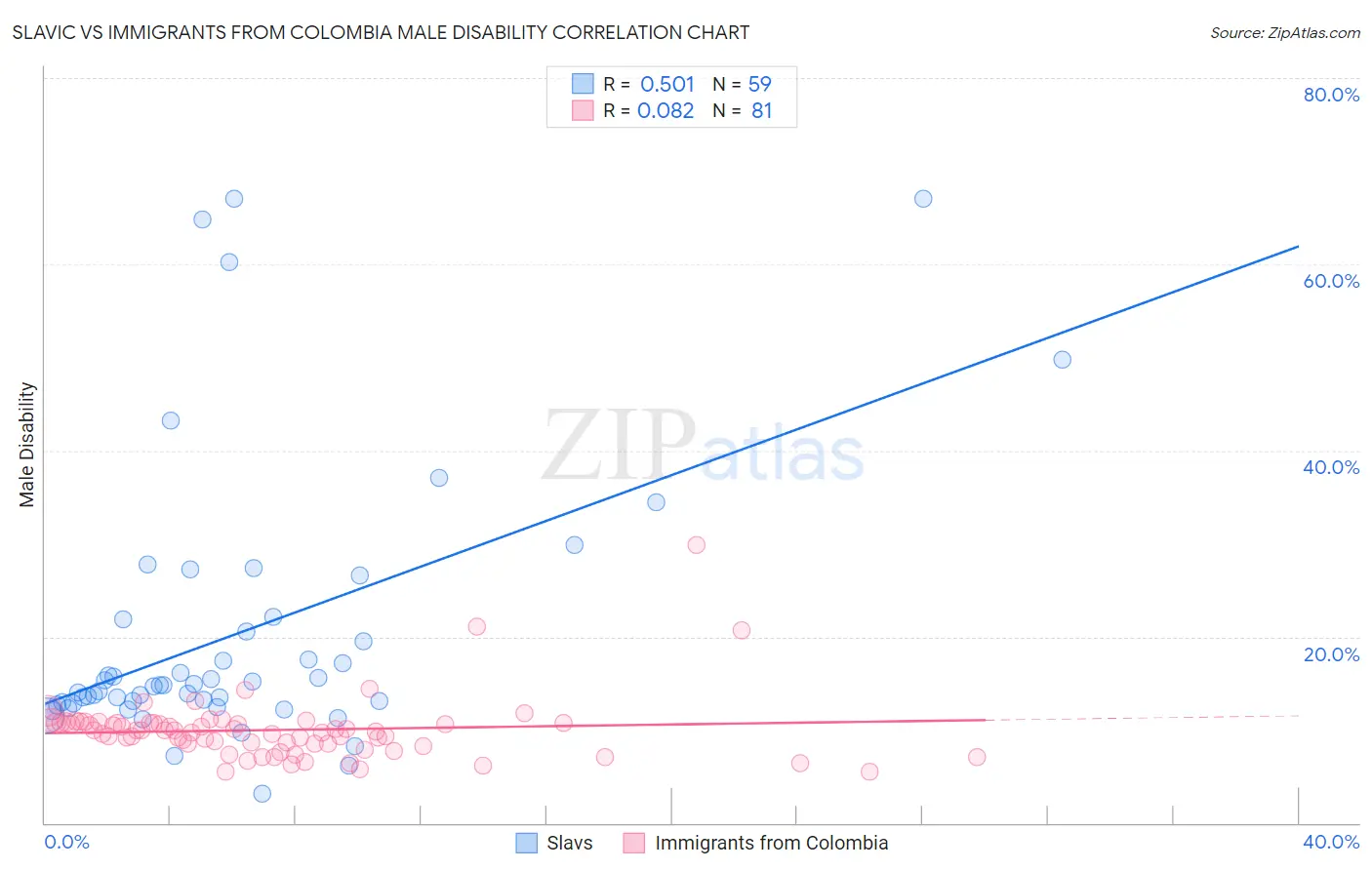 Slavic vs Immigrants from Colombia Male Disability