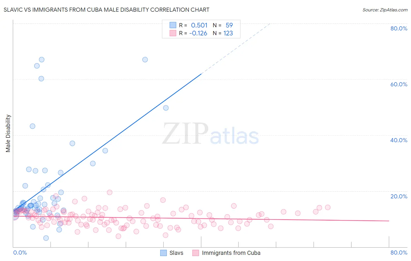 Slavic vs Immigrants from Cuba Male Disability