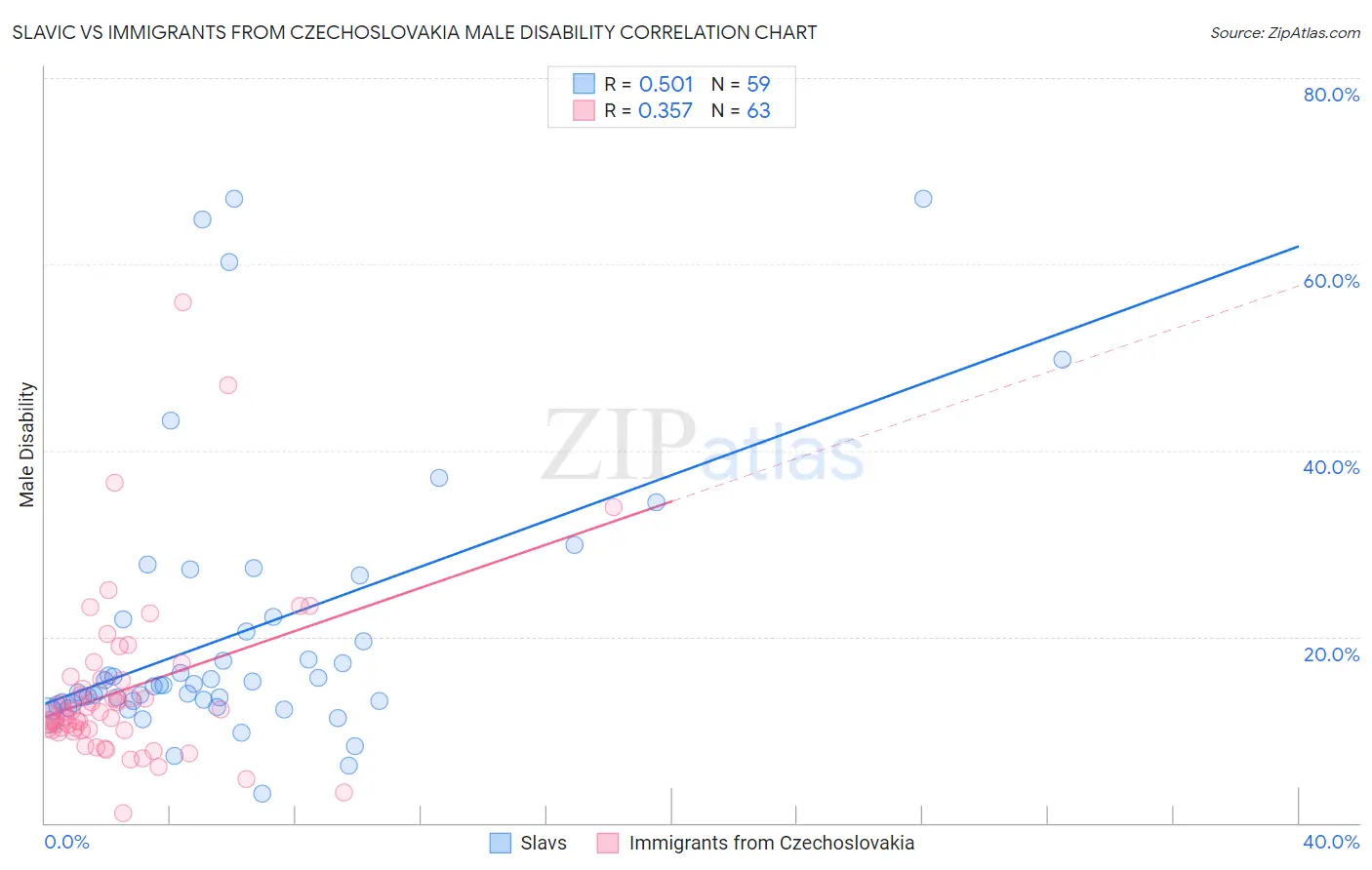 Slavic vs Immigrants from Czechoslovakia Male Disability