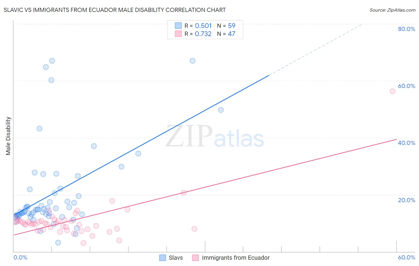 Slavic vs Immigrants from Ecuador Male Disability