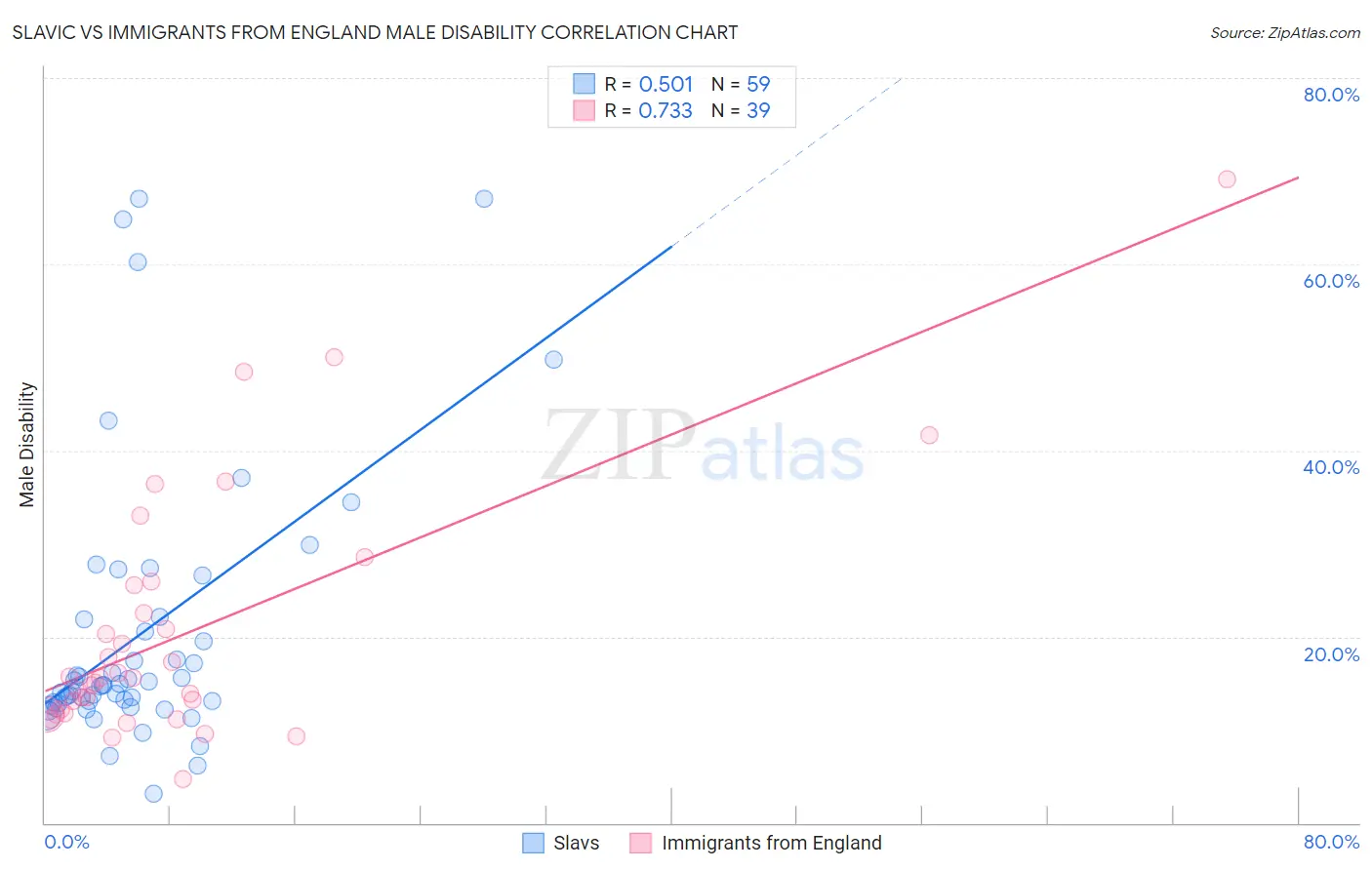 Slavic vs Immigrants from England Male Disability