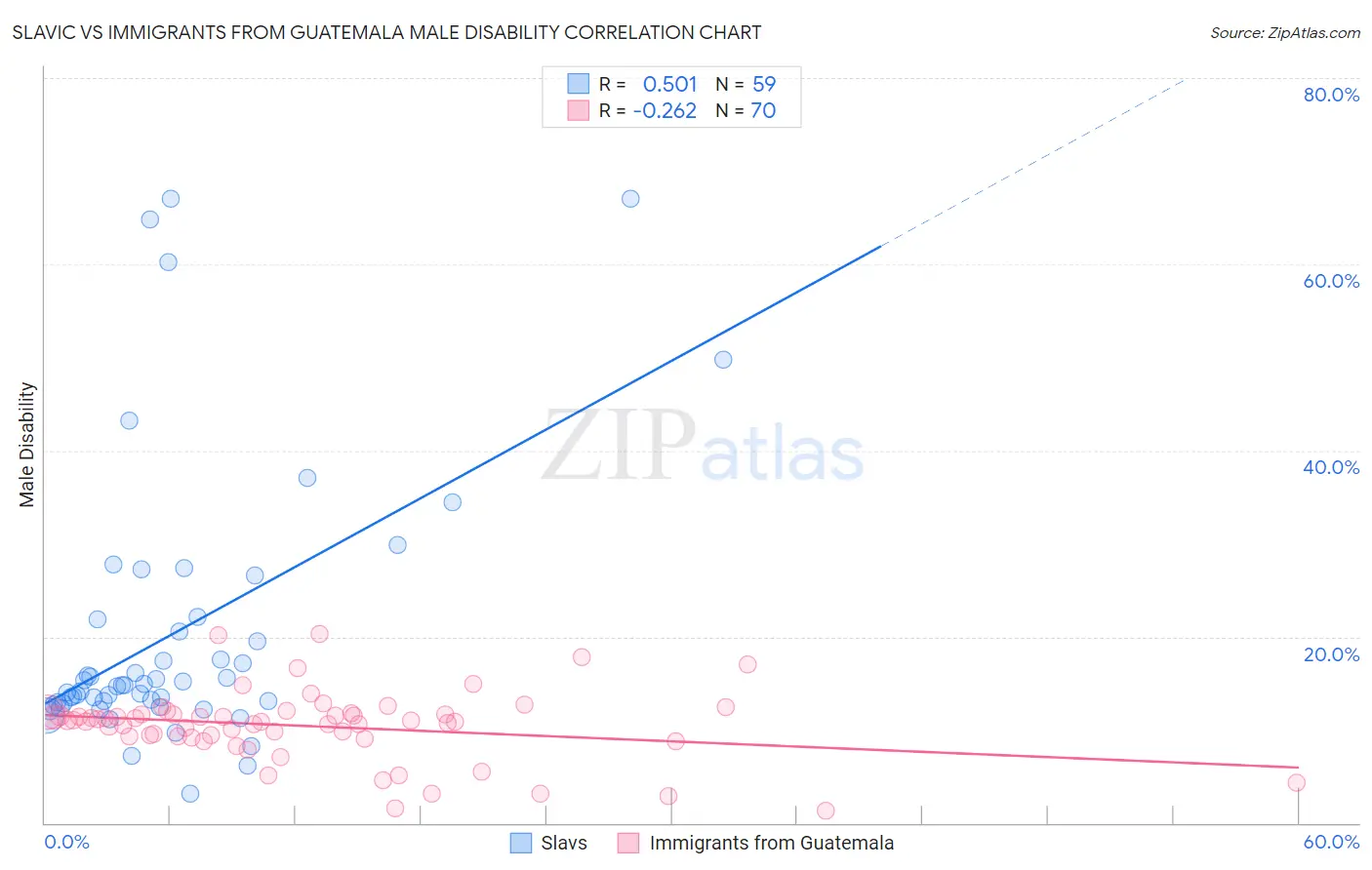 Slavic vs Immigrants from Guatemala Male Disability