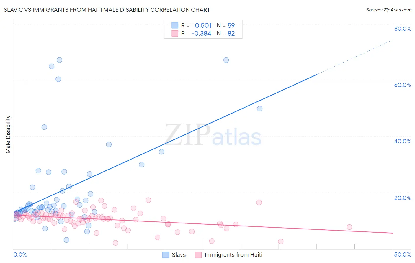 Slavic vs Immigrants from Haiti Male Disability