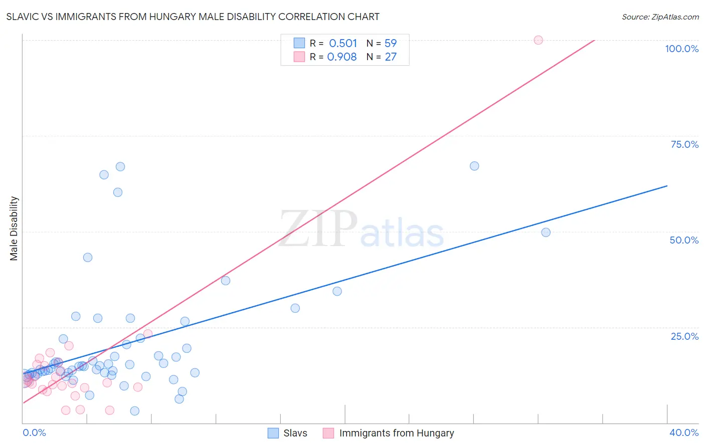 Slavic vs Immigrants from Hungary Male Disability