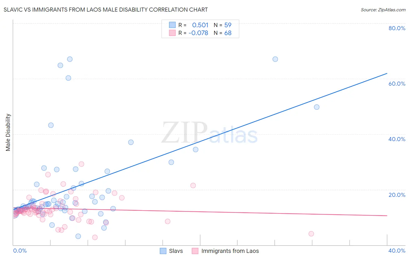 Slavic vs Immigrants from Laos Male Disability