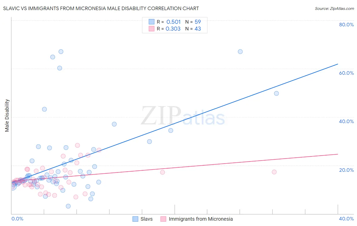 Slavic vs Immigrants from Micronesia Male Disability