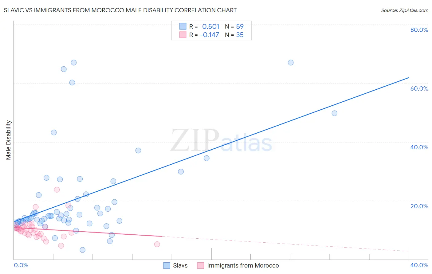 Slavic vs Immigrants from Morocco Male Disability