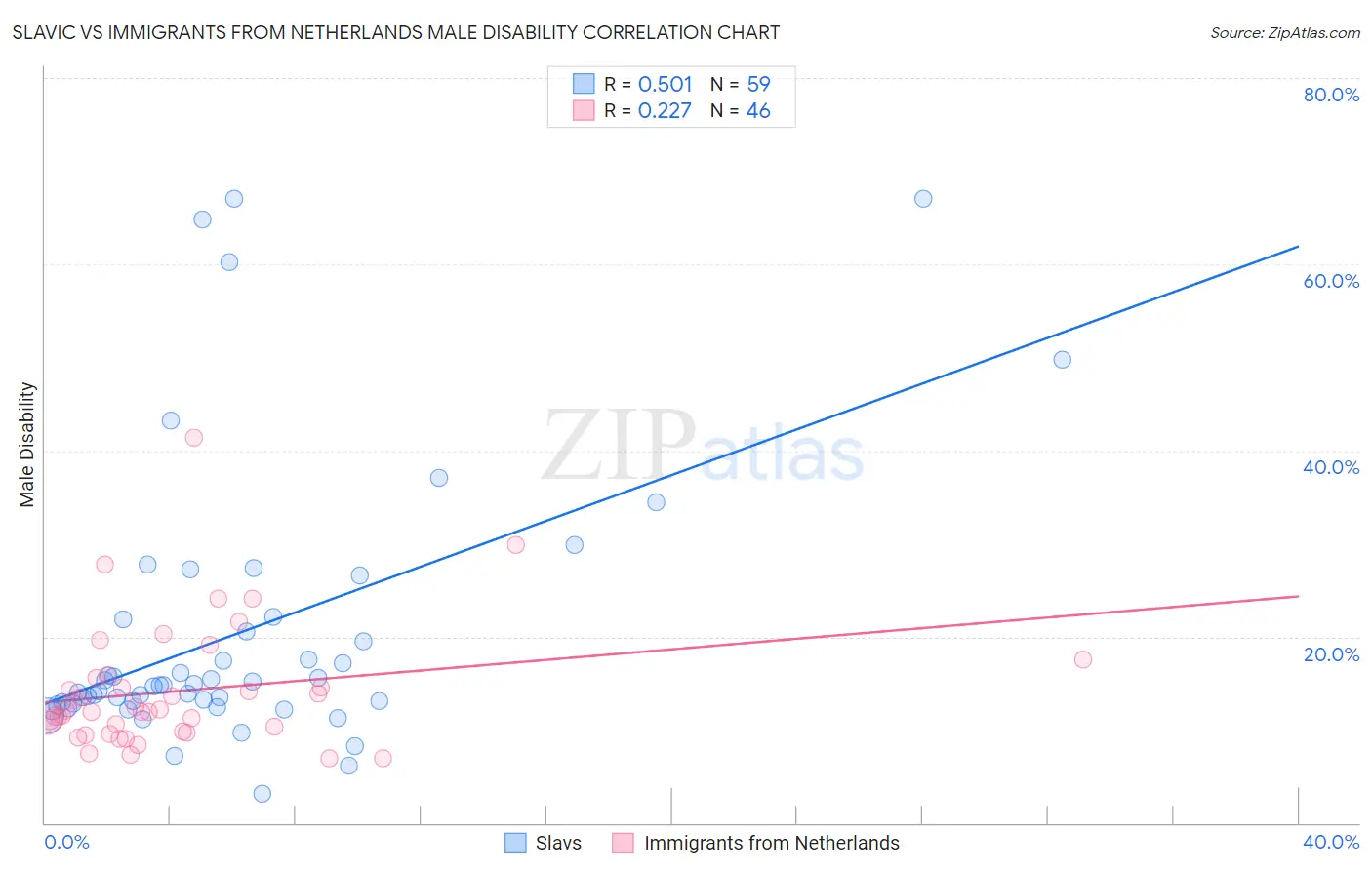 Slavic vs Immigrants from Netherlands Male Disability