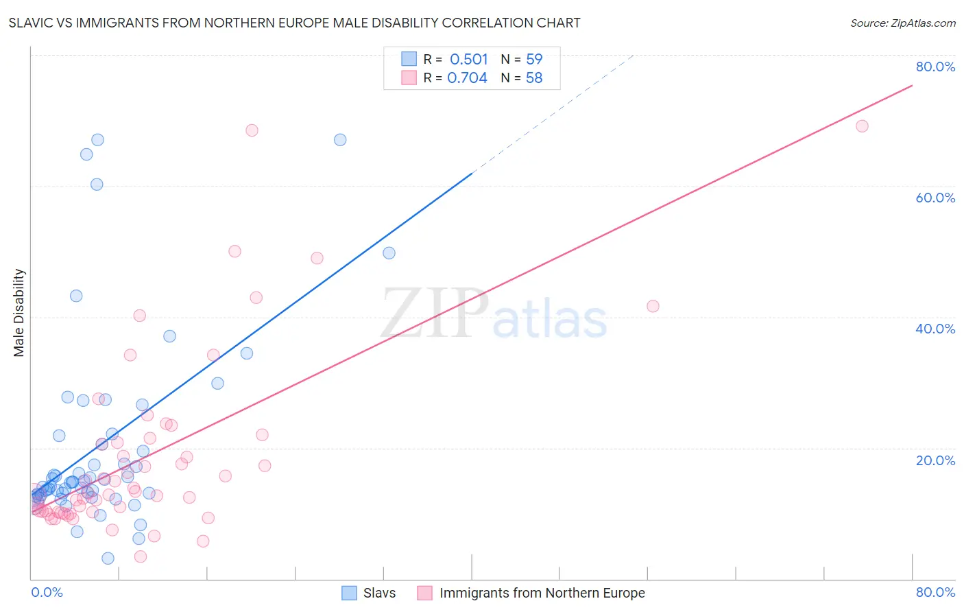 Slavic vs Immigrants from Northern Europe Male Disability