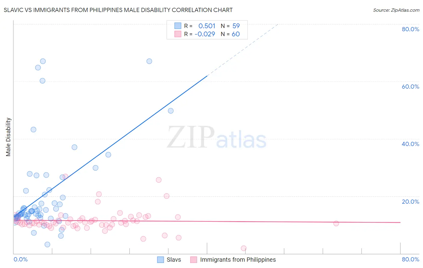 Slavic vs Immigrants from Philippines Male Disability