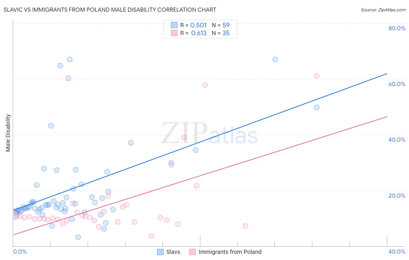 Slavic vs Immigrants from Poland Male Disability