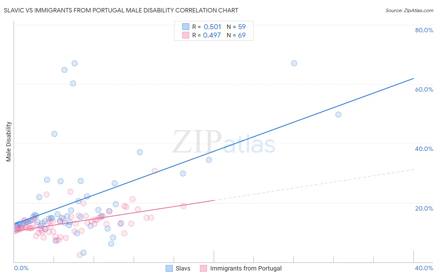 Slavic vs Immigrants from Portugal Male Disability