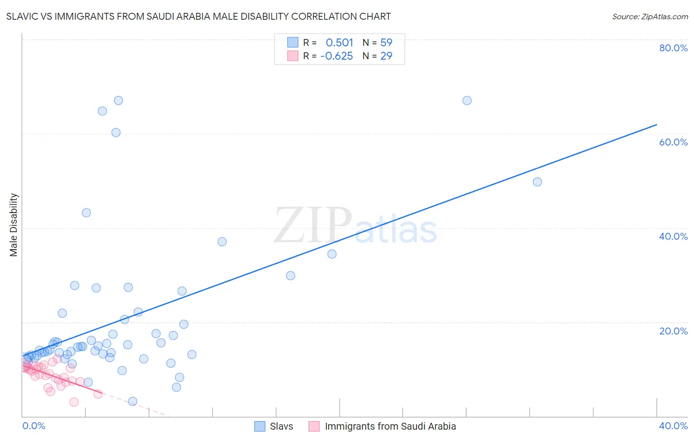 Slavic vs Immigrants from Saudi Arabia Male Disability
