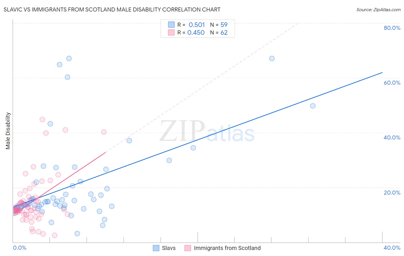 Slavic vs Immigrants from Scotland Male Disability