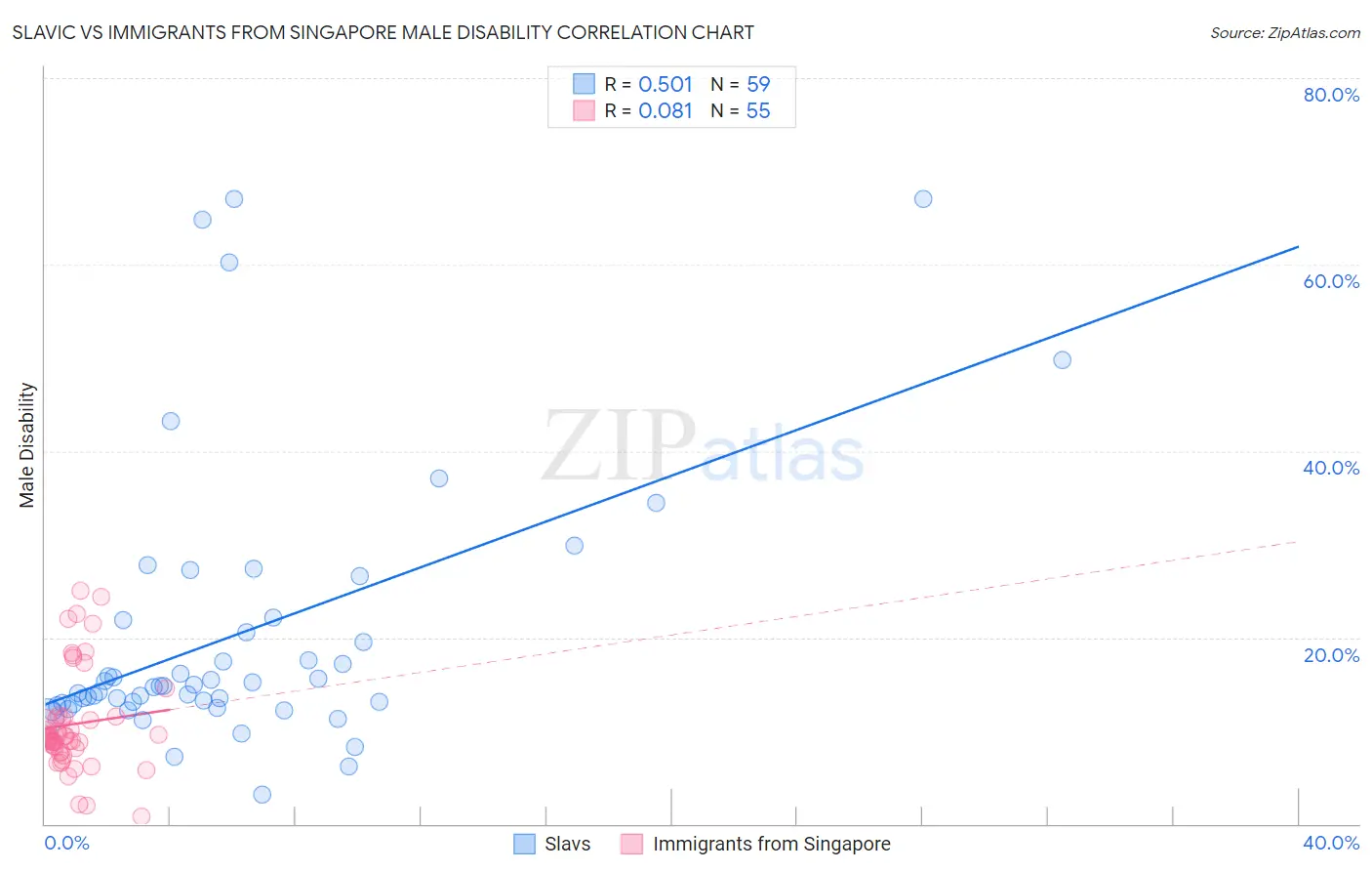Slavic vs Immigrants from Singapore Male Disability