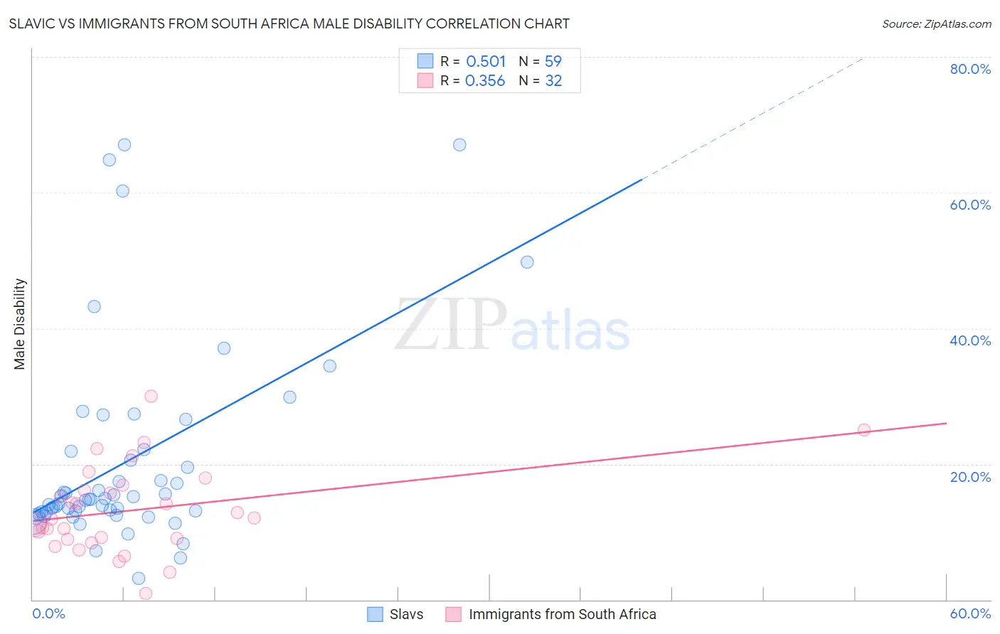 Slavic vs Immigrants from South Africa Male Disability