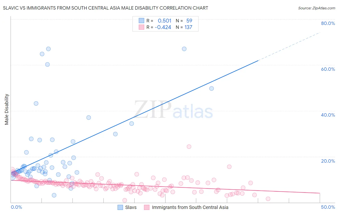 Slavic vs Immigrants from South Central Asia Male Disability