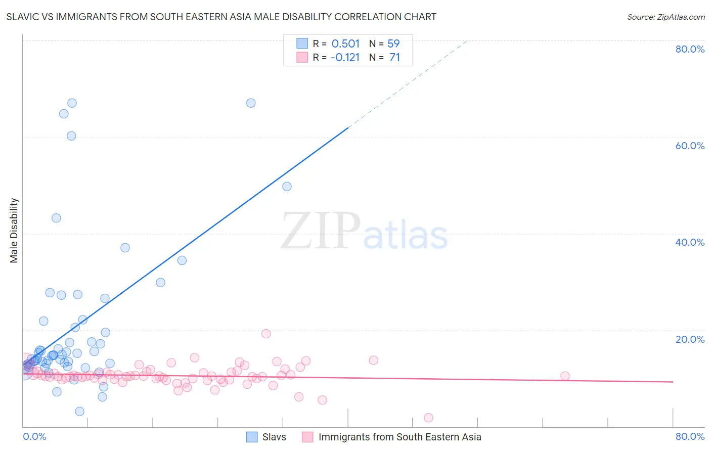 Slavic vs Immigrants from South Eastern Asia Male Disability