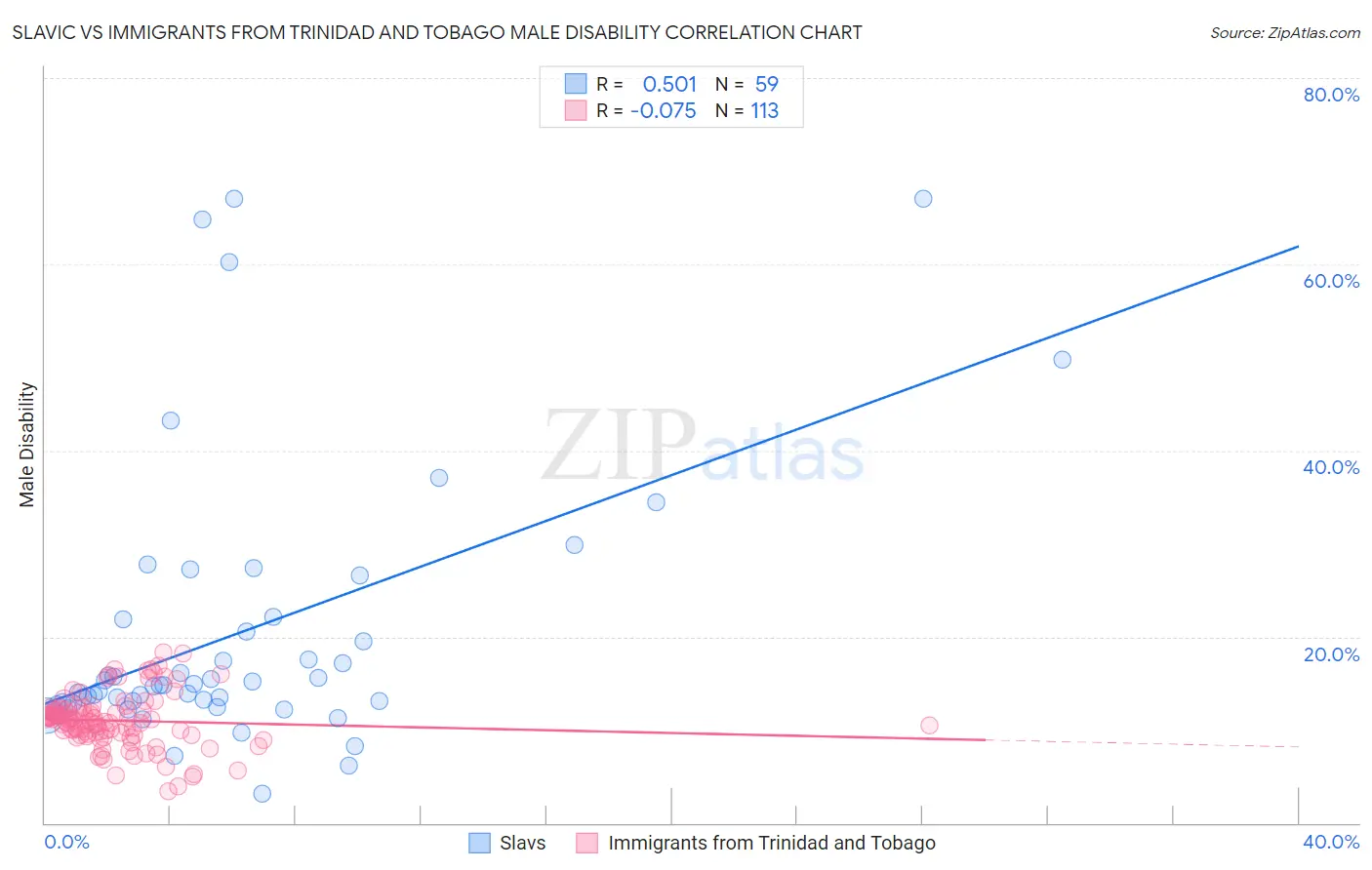 Slavic vs Immigrants from Trinidad and Tobago Male Disability