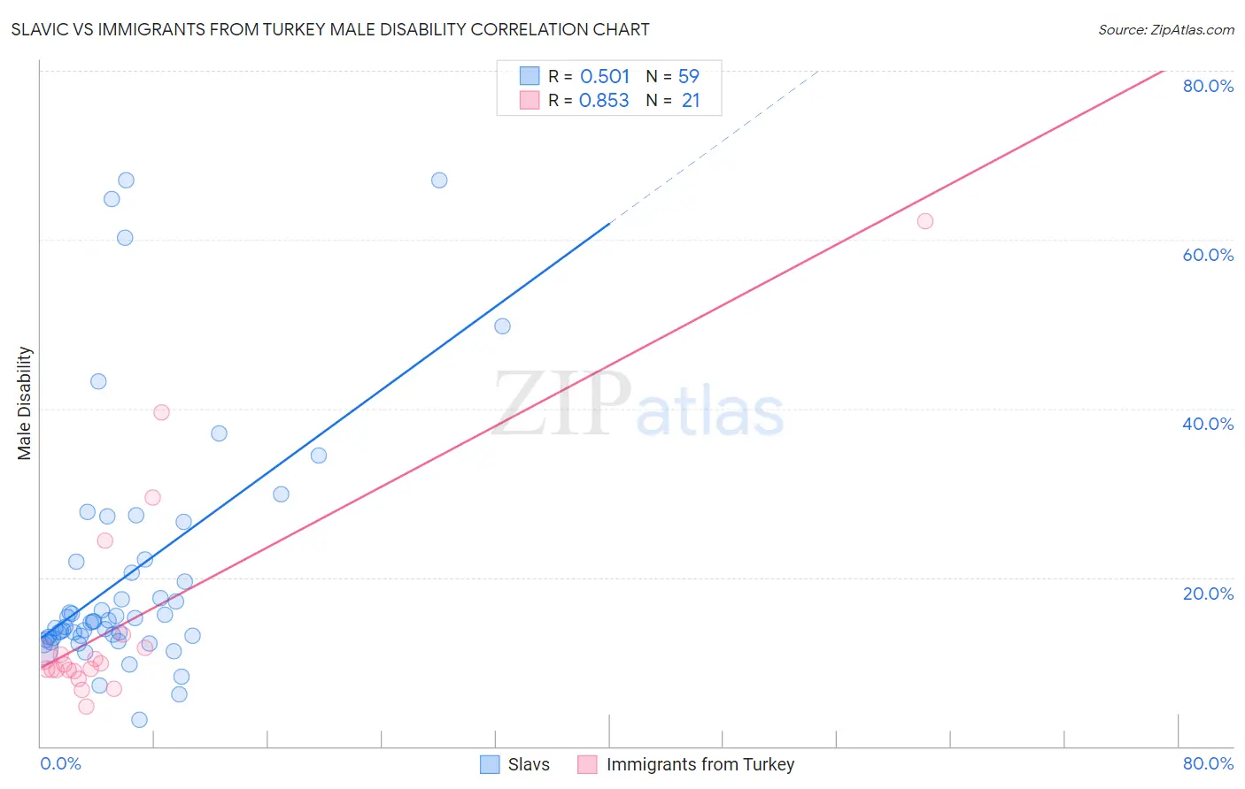 Slavic vs Immigrants from Turkey Male Disability