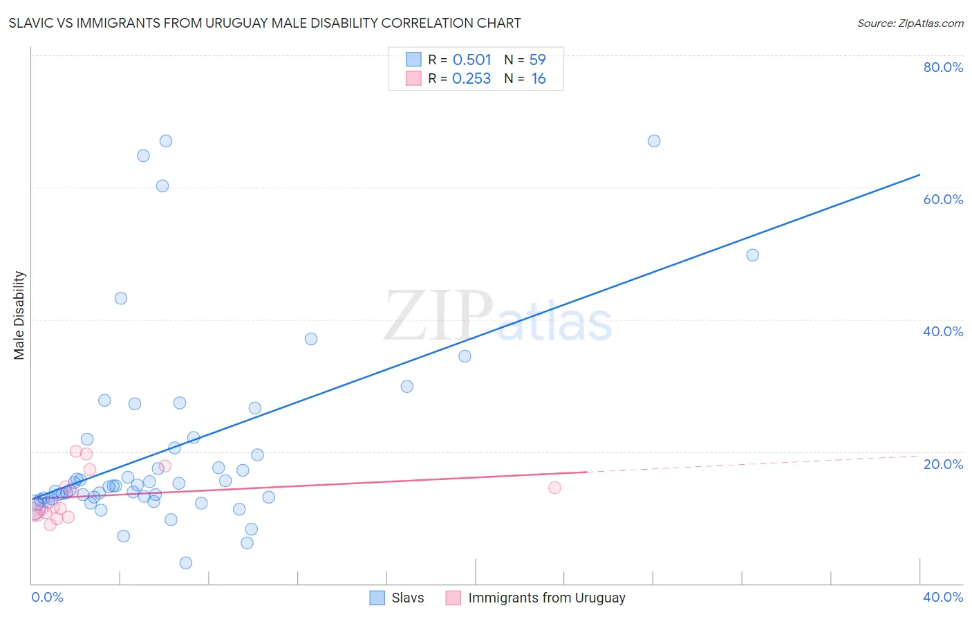 Slavic vs Immigrants from Uruguay Male Disability