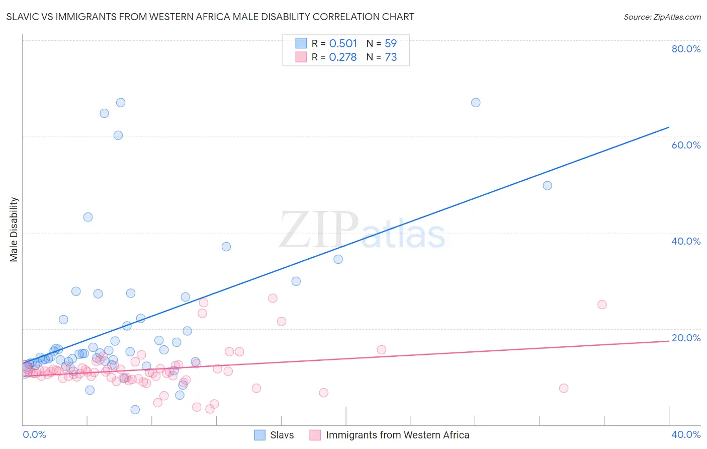 Slavic vs Immigrants from Western Africa Male Disability