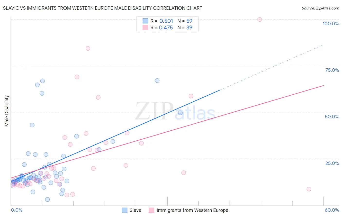 Slavic vs Immigrants from Western Europe Male Disability