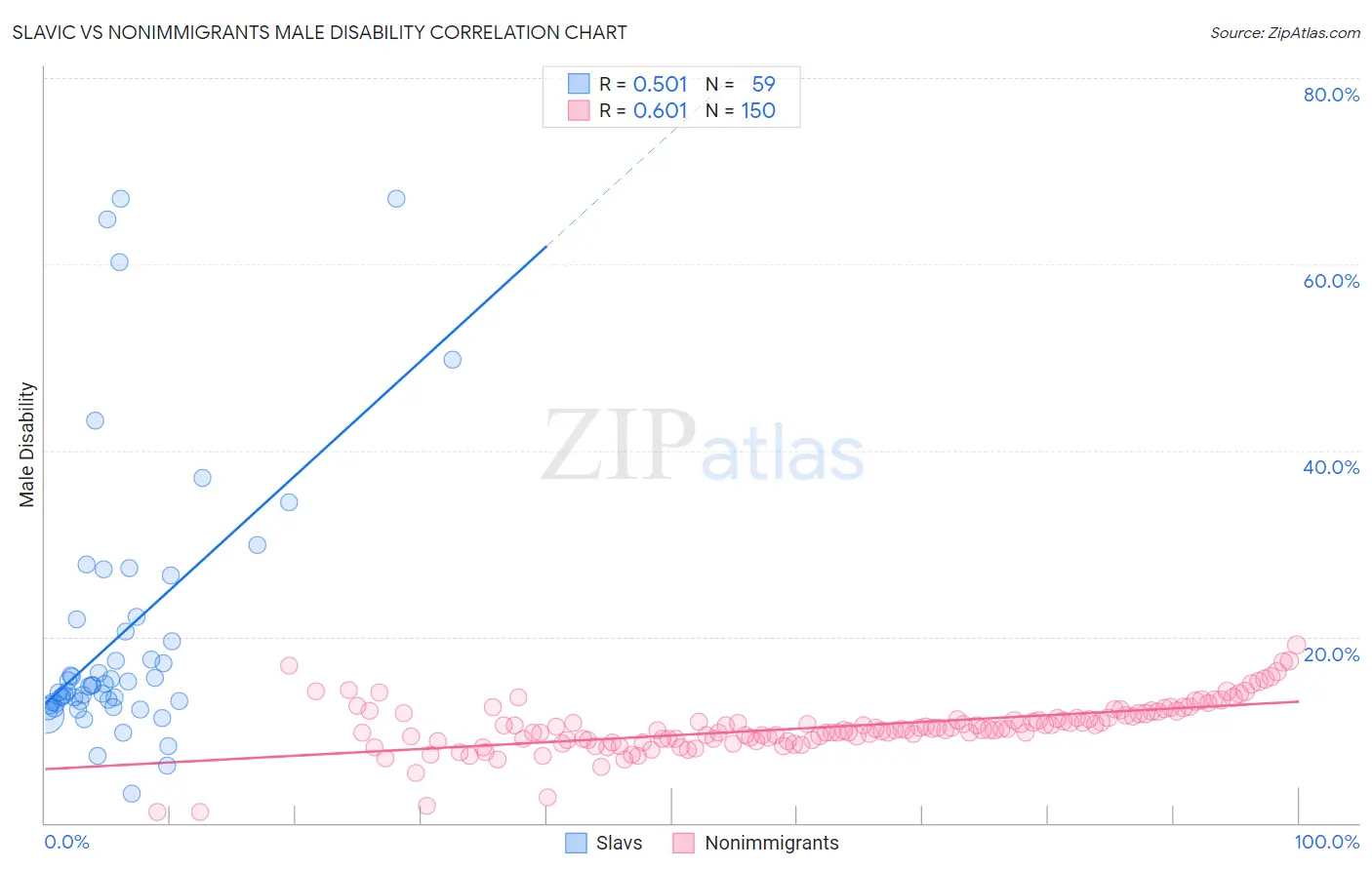 Slavic vs Nonimmigrants Male Disability