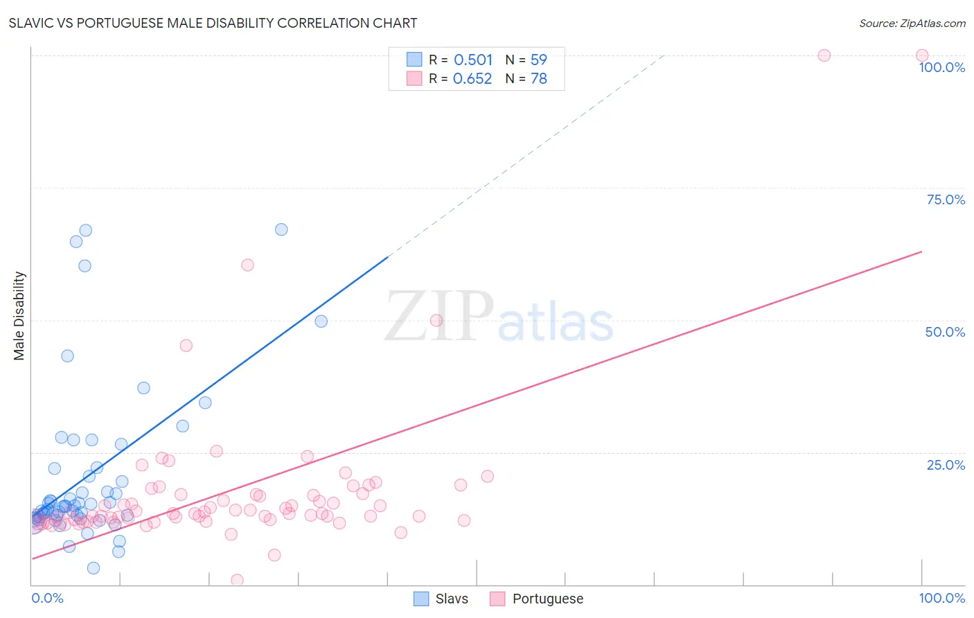 Slavic vs Portuguese Male Disability